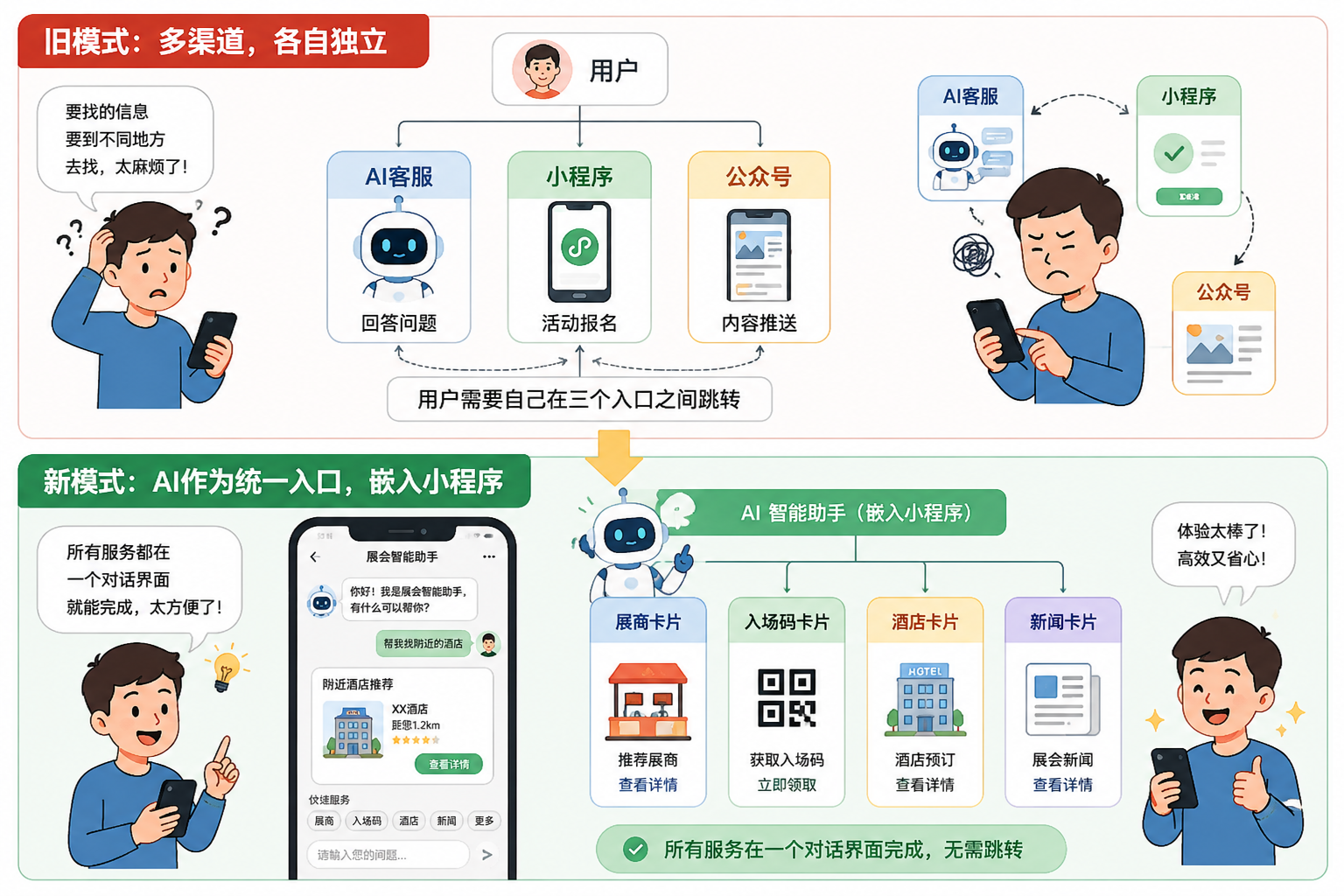 旧模式 vs 新模式：从多渠道割裂到AI统一入口